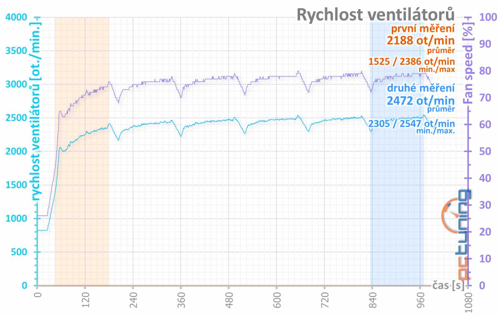 Nereferenční MSI Radeon RX 5700 XT Evoke OC v testu