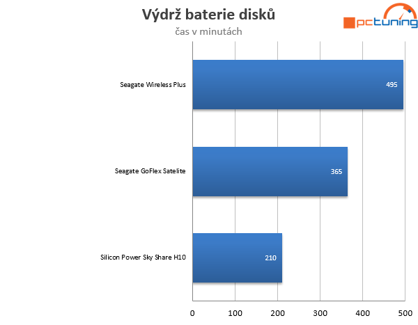 Test mobilních pevných disků s wireless přístupem