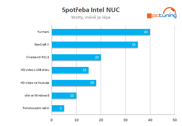 Intel NUC – počítač 11 × 11 cm s Intel Ivy Bridge