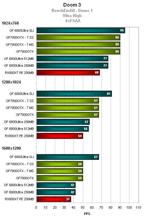 nVidia GeForce 7800GTX - podrobný pohled na výkon