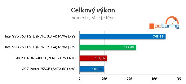 Intel SSD 750: Extremně rychlý disk s NVMe pro PCI-E 