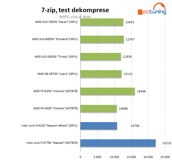 Intel Core i3-4150: Haswell Refresh v lidovém procesoru