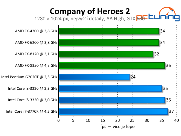 Company of Heroes 2 — slabší grafika, lepší fyzika