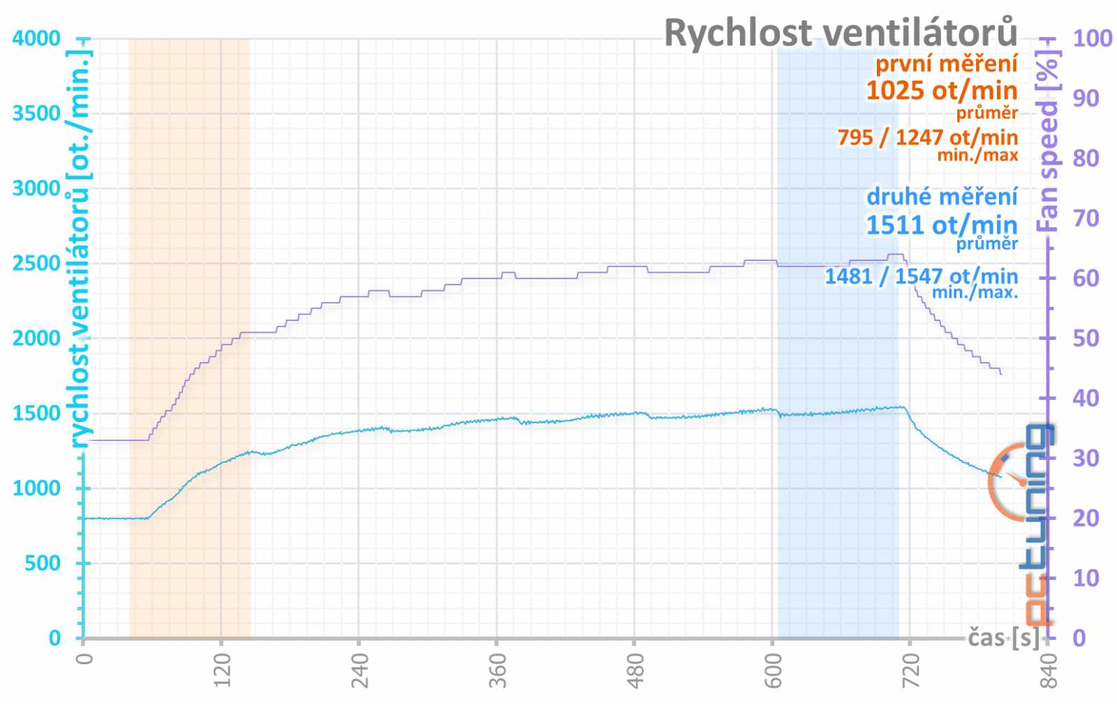 Gainward RTX 2070 a RTX 2080 Super: dva Phantomy v testu