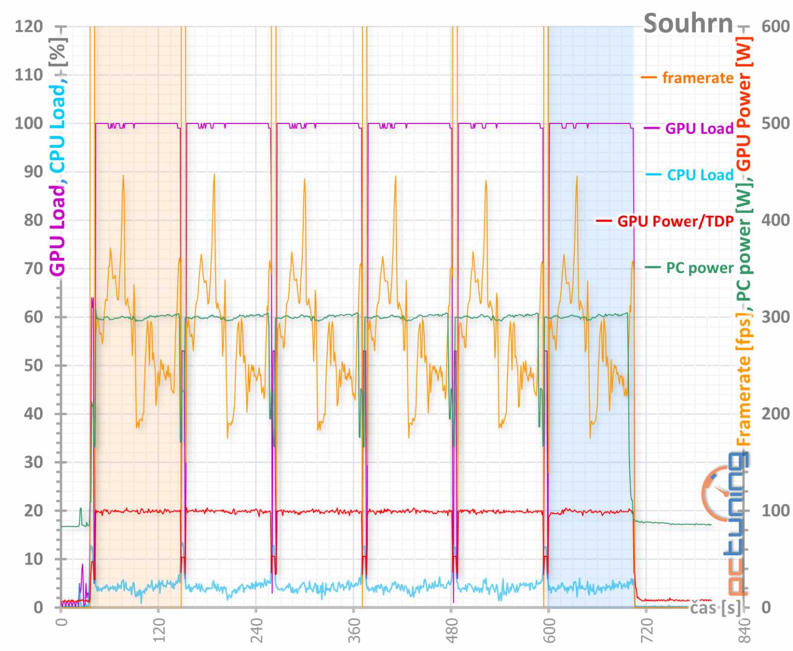 Test Palit GF RTX 3060 Ti Dual: Karta, co měla být levná