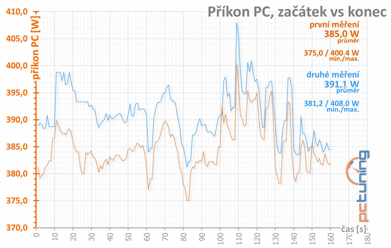 Sapphire Nitro+ RX 5700 XT: jasná volba za dobrou cenu