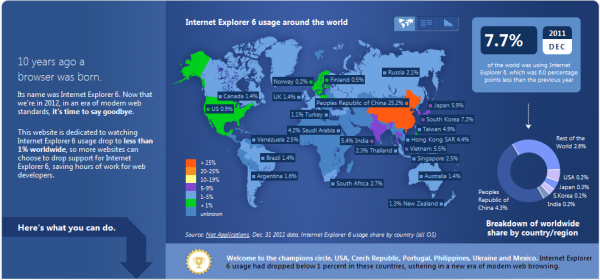 Internet Explorer 6 už skoro nikdo nepoužívá. Microsoft oslavuje