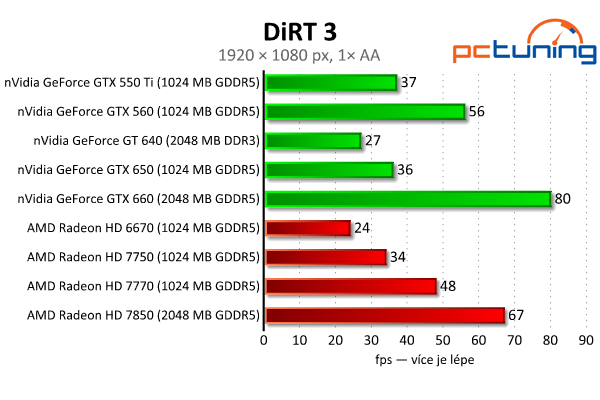 MSI GeForce GTX 650 — Nvidia Kepler do tří tisíc, vyplatí se?