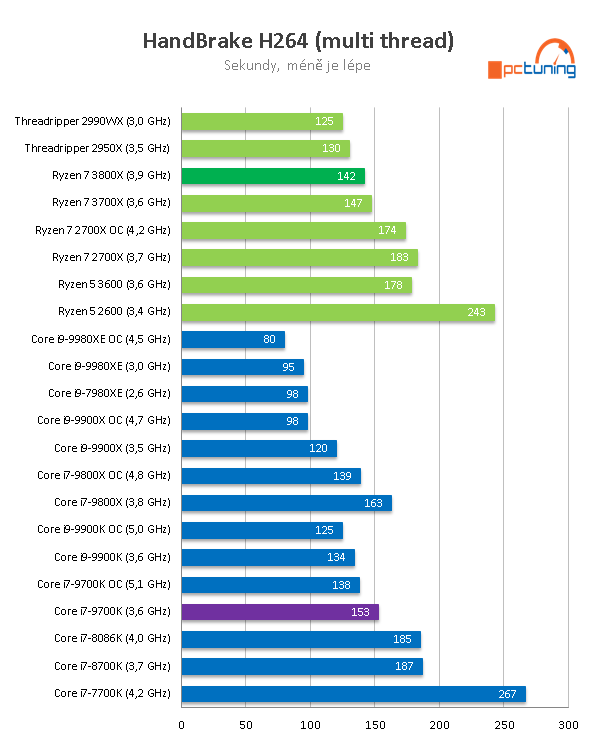 AMD Ryzen 7 3800X: Vyplatí se připlatit dva tisíce?