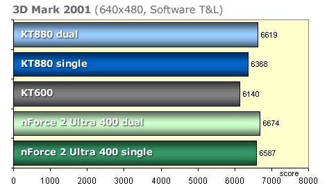Asus A7V880 - KT880 vyzývá nForce 2 Ultra 400