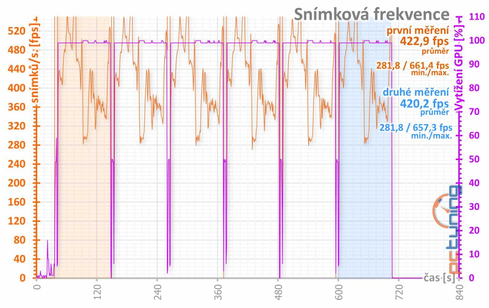 Asus ROG Strix GeForce RTX 3080 O10G v testu