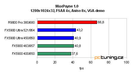 GeForce FX 5900 Ultra od ASUSu - nejvýkonnější grafika?