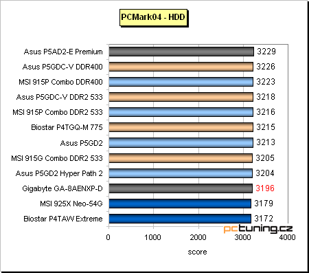 Gigabyte a jeho základ s chipsetem i925XE pro Pentia 4