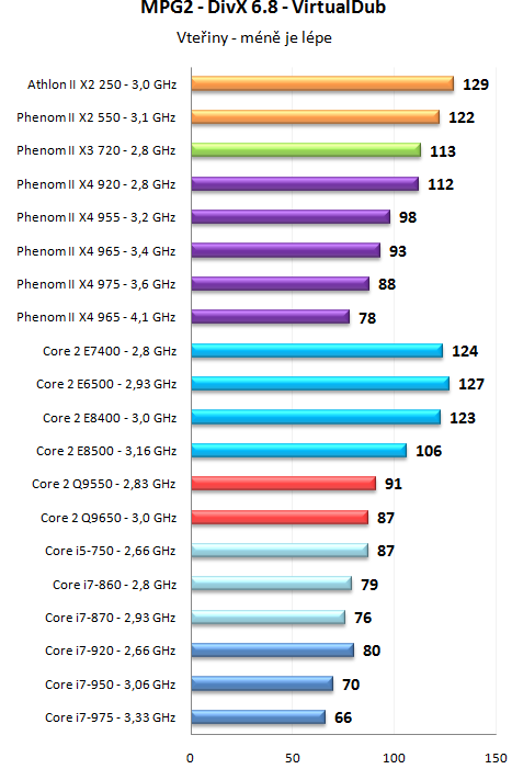 Phenom II X4 965 a 975 Black Edition - AMD zrychluje