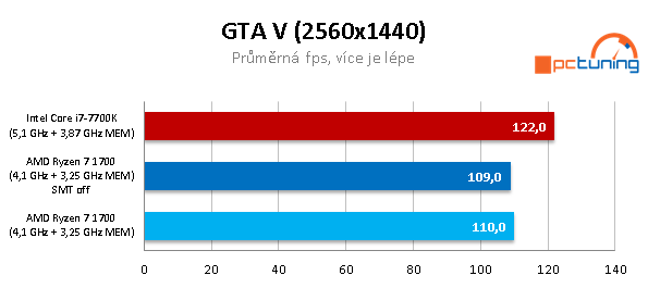 AMD Ryzen 7 1700 proti Core i7-7700K – s takty nadoraz