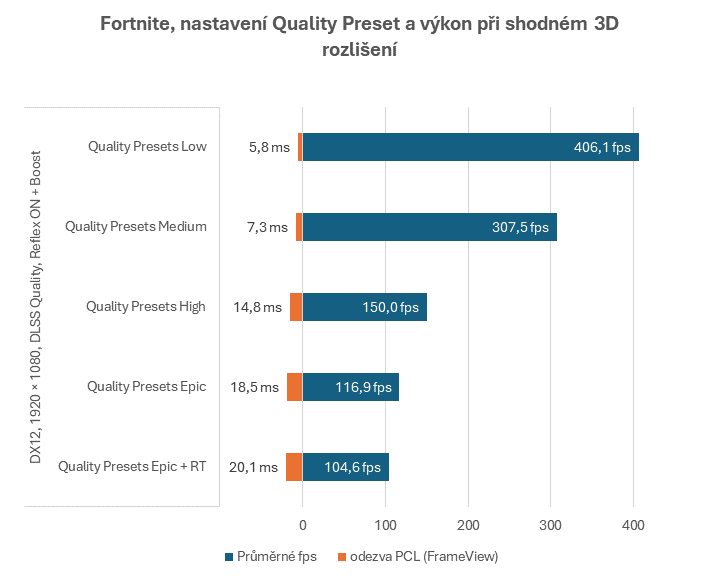 Fortnite v roce 2024: vliv nastavení na výkon a kvalitu grafiky a testy odezvy