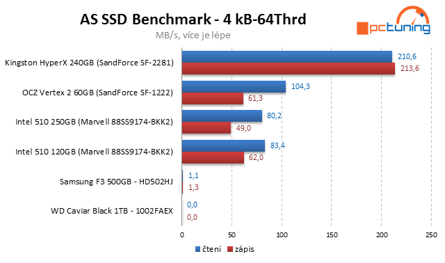 Kingston HyperX SSD – překonává 500 MB/s jako nic!