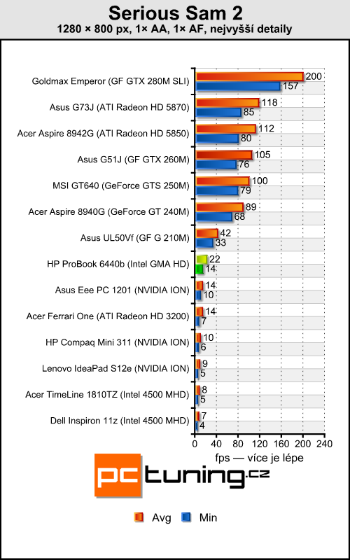 HP ProBook 6440b — čtrnáctka pro náročné