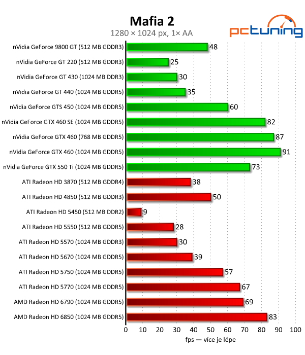 Megatest 28 grafik— výsledky nižší a střední třídy