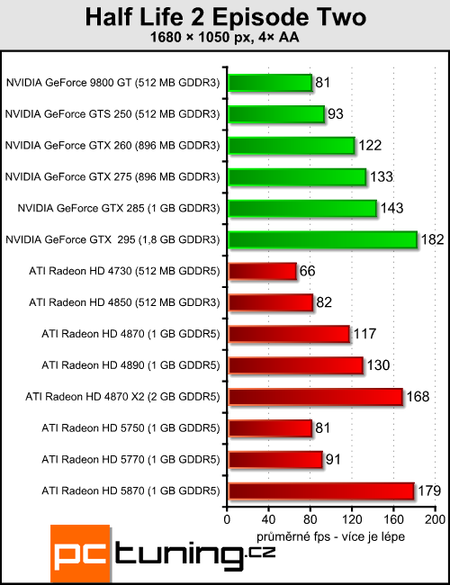 ATI Radeon HD 5770 a 5750 — DirectX 11 jde do mainstreamu