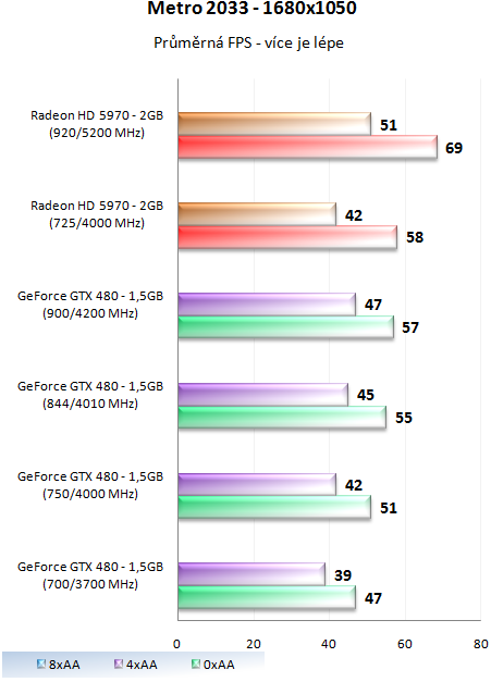 MSI GeForce GTX 480 Lightning – luxusně vymazlená Fermi