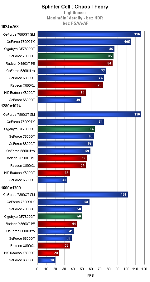 Gigabyte GeForce 7800GT - další z rodu nVidia