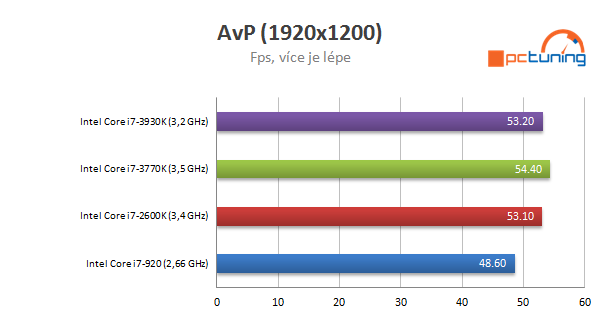 Nárůst výkonu CPU za poslední roky - Procesory Intel