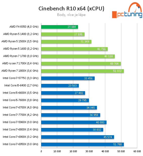 AMD Ryzen 5 1600, 1500X a 1400: šest a čtyři jádra v testu 