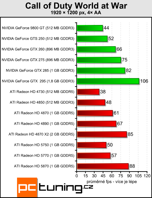 ATI Radeon HD 5770 a 5750 — DirectX 11 jde do mainstreamu