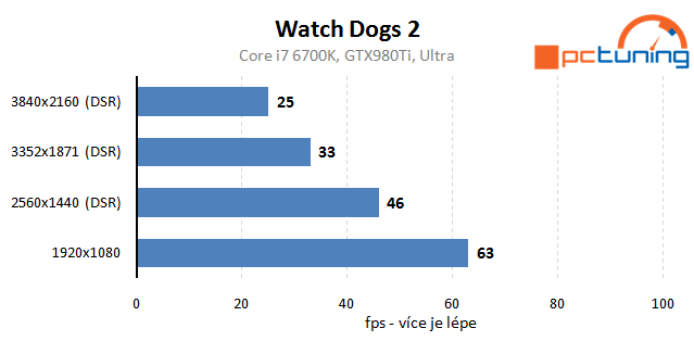 Watch Dogs 2 – vliv nastavení detailů na výkon a rozbor hry