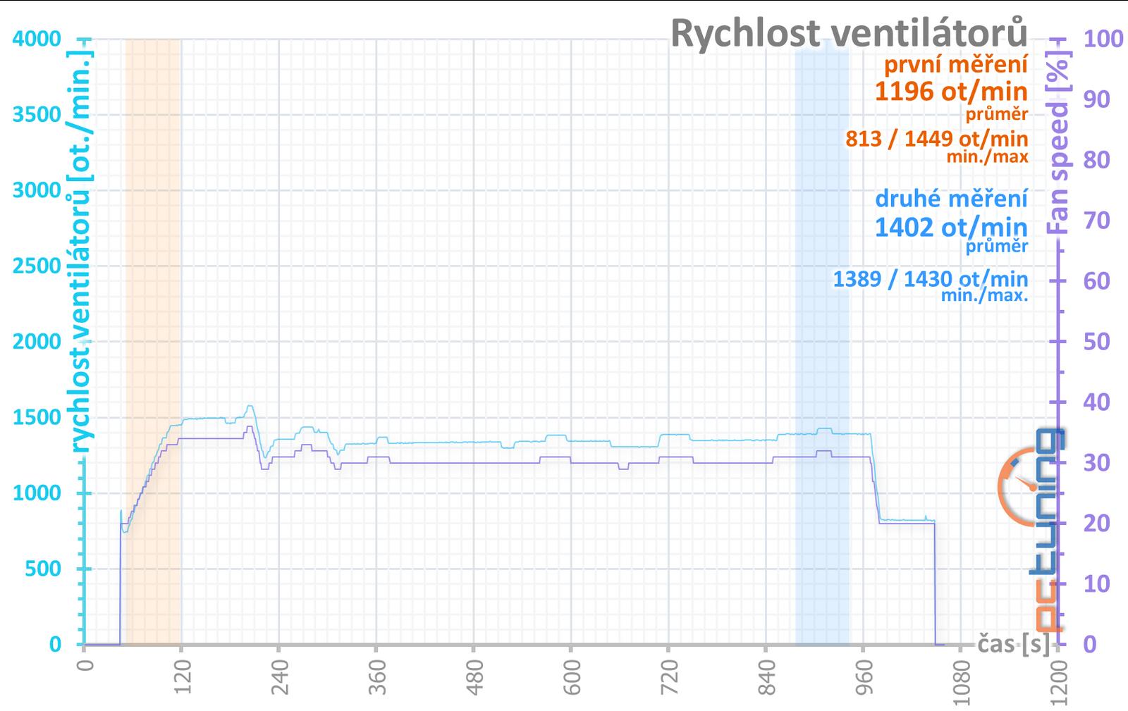 Test Gigabyte AMD Radeon RX 7900 GRE Gaming OC: dobré vlastnosti a ještě lepší cena