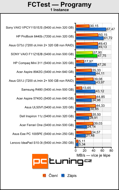 Sony VAIO VPC-F11Z1E/B — Luxusní mašina pro bohaté