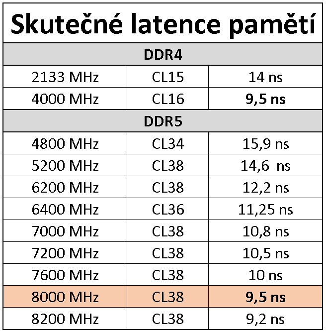 Kingston FURY Renegade DDR5-8000 (32 GB): Potřebujete extrémně rychlé paměti?