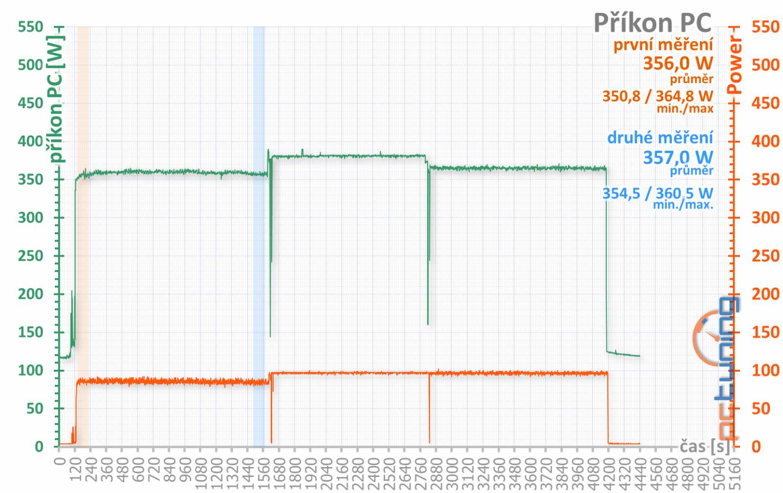 Test Aorus GTX 1080 11Gbps aneb zahrajte si loterii o paměti