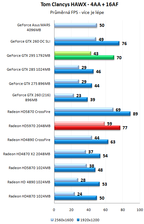 ATI Radeon HD 5970 - Nejvýkonnější herní grafika planety