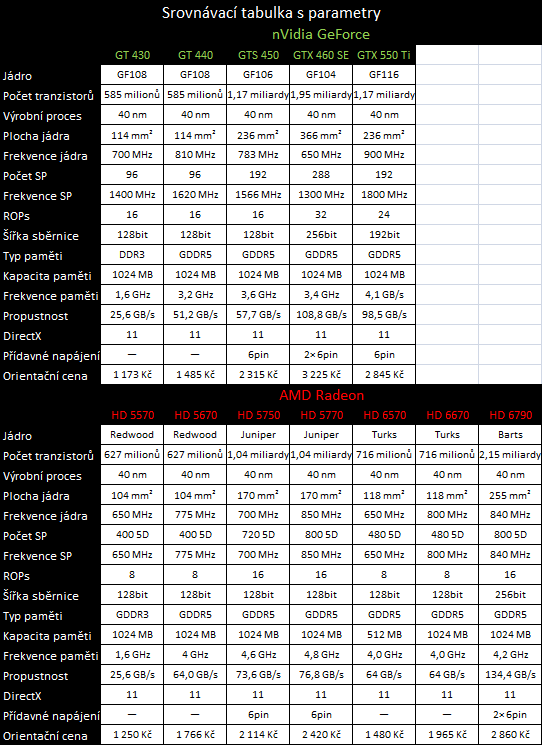 AMD Radeon HD 6570 a 6670 — dobrý výkon za pár korun 