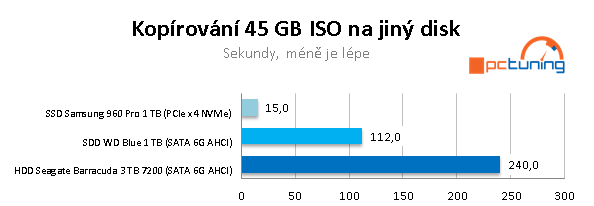 Test NVMe SSD, SATA SSD a HDD ve 20 reálných aplikacích