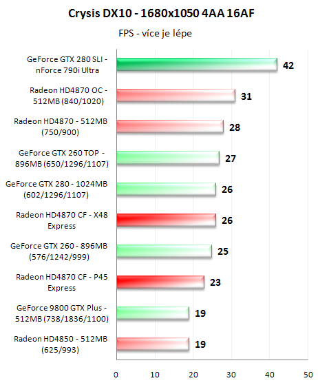 CrossFire proti SLI - 3D pro megalomany