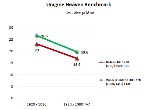 Sapphire Radeon HD 5770 Vapor-X: tichá ledová bestie