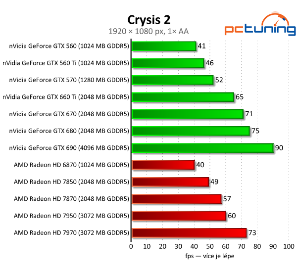 Gigabyte GeForce GTX 660 Ti — jiná, než jsme čekali