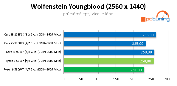 AMD Ryzen 9 5950X a GeForce RTX 3090 v testech a hrách