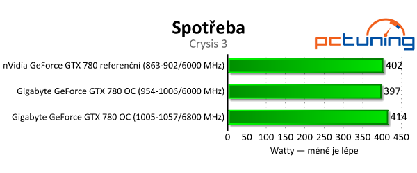 Gigabyte GeForce GTX 780 OC — levnější Titan v akci