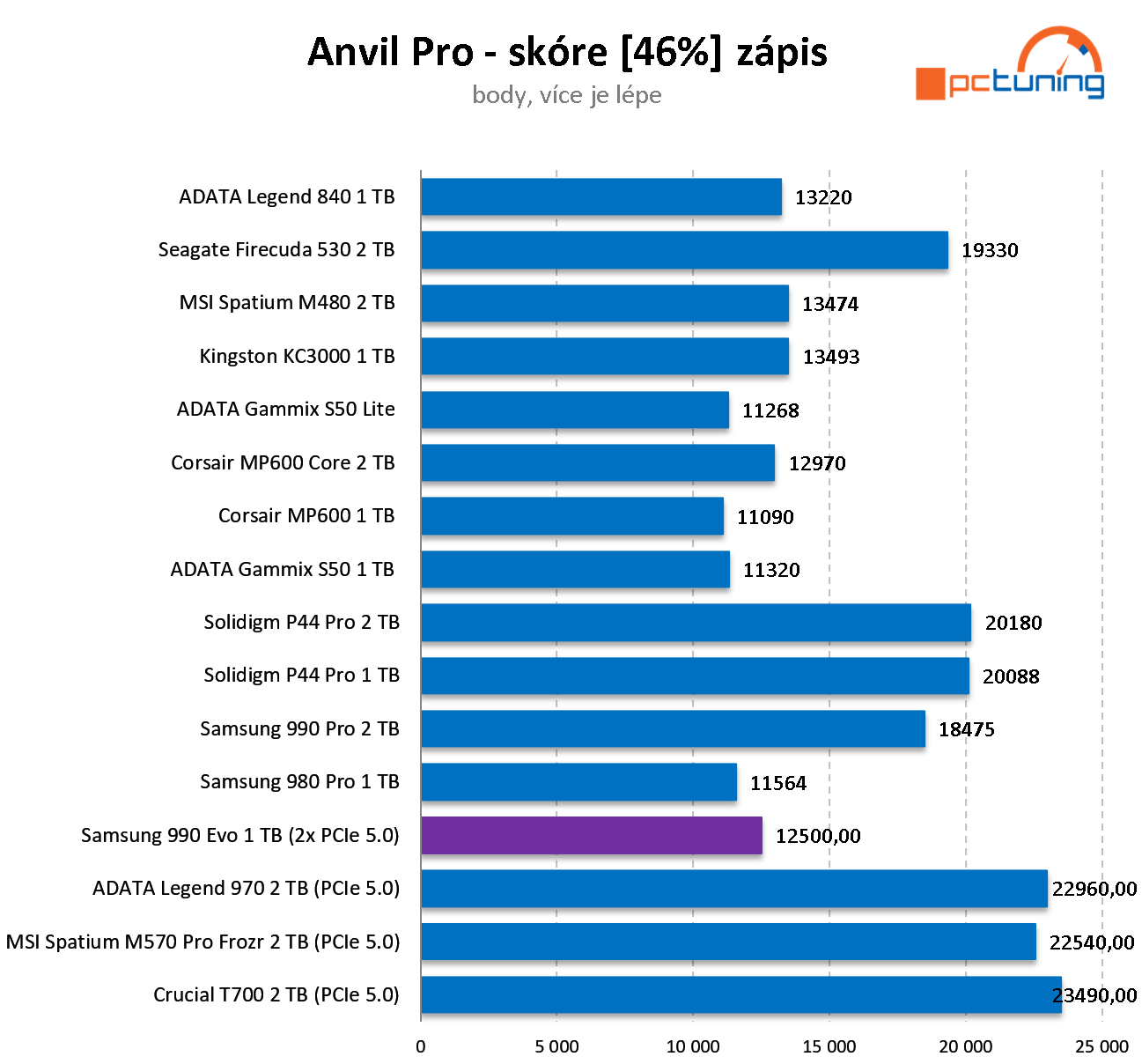 Samsung 990 EVO 2 TB: Speciálně řešené SSD pro NVMe PCIe 5.0 v testu