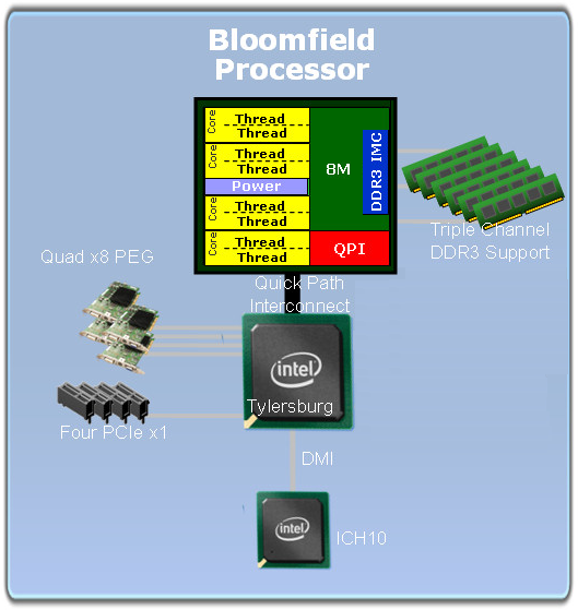 Core i5 600 a Core i3 500 - 32nm dvoujádra Westmere