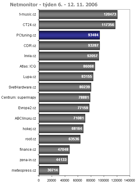 Statistiky: návštěvnost roste geometricky