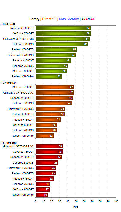 Gainward GeForce 7600GS - zakuklená GeForce 7600GT