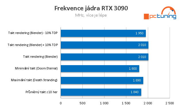 Nvidia GeForce RTX 3090: Profesionální a herní bestie