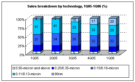 TSMC se připravuje na přechod na 65nm výrobu