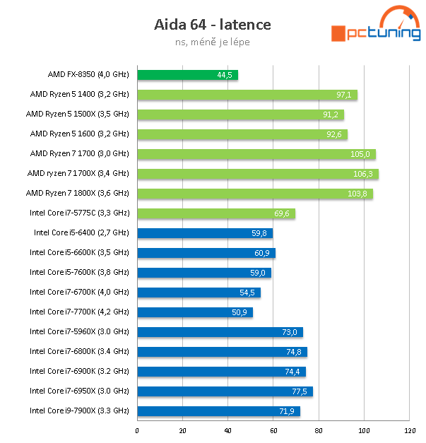 Intel Core i9-7900X: Desetijádrový Skylake-X v testu