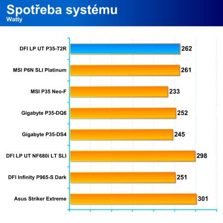 DFI LanParty UT P35-T2R - legenda je zpět?